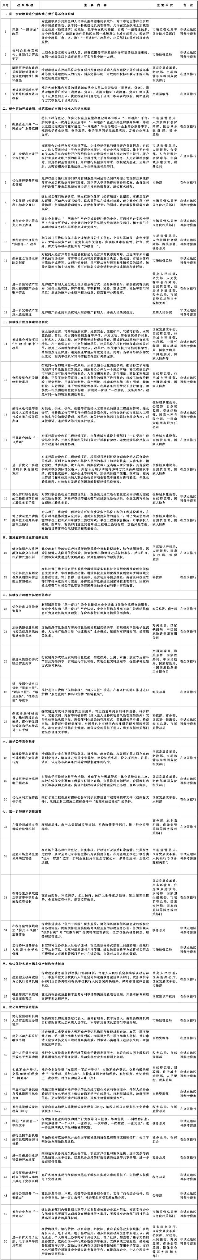 国务院办公厅关于复制推广营商环境创新试点改革举措的通知